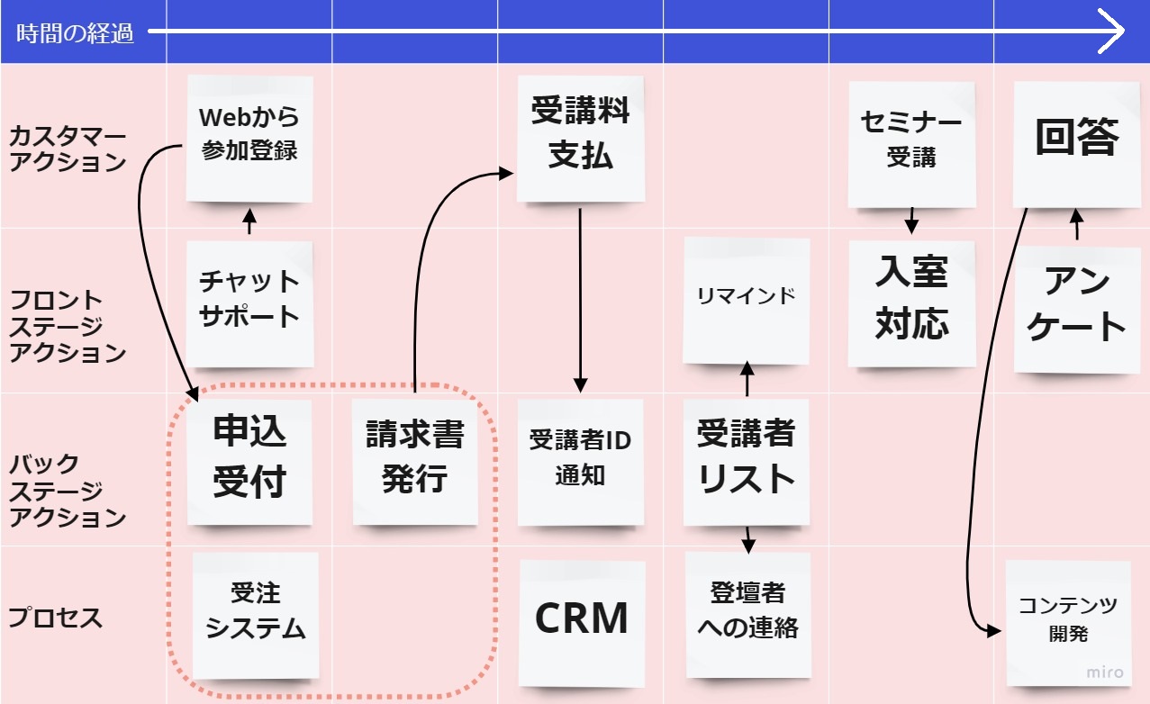 サービスブループリント