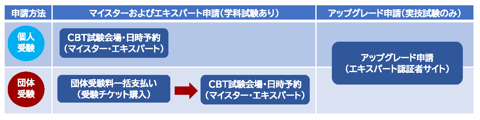 申請方法概要図