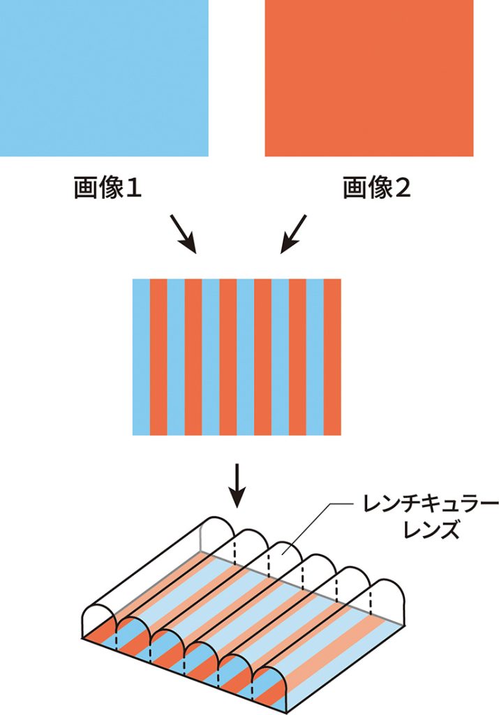 レンチキュラーの基本構造