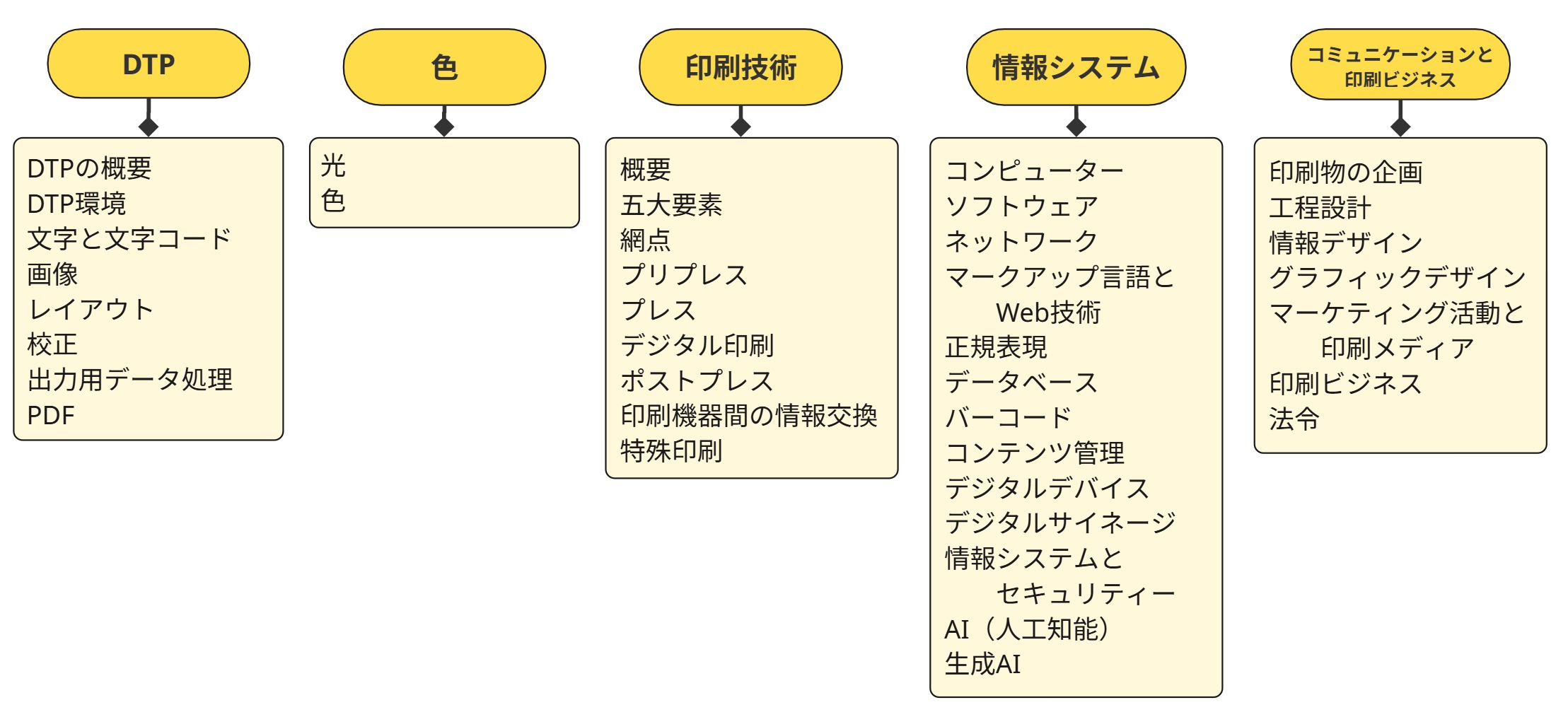 エキスパートカリキュラム